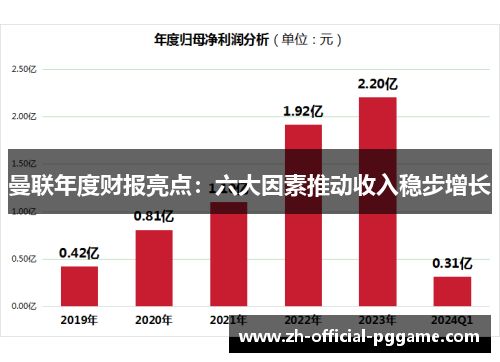 曼联年度财报亮点：六大因素推动收入稳步增长